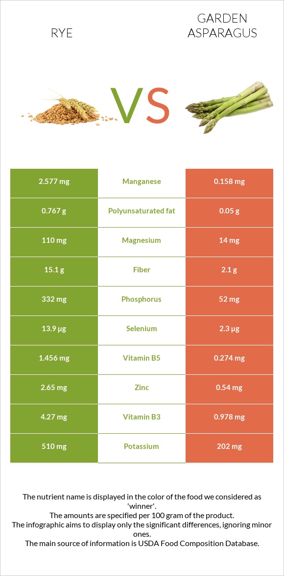 Rye vs Garden asparagus infographic