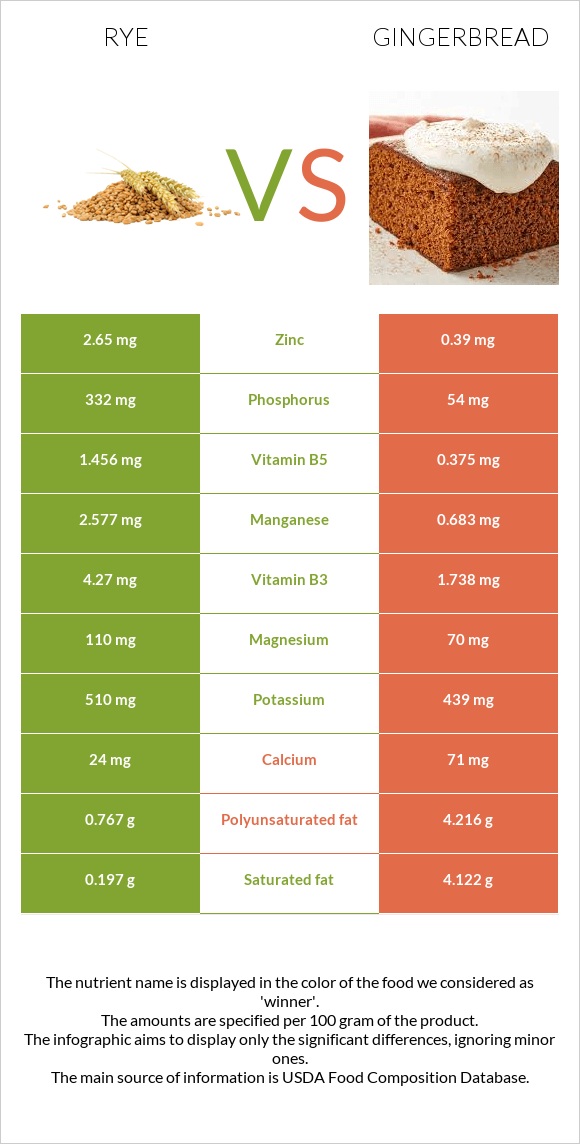 Rye vs Gingerbread infographic