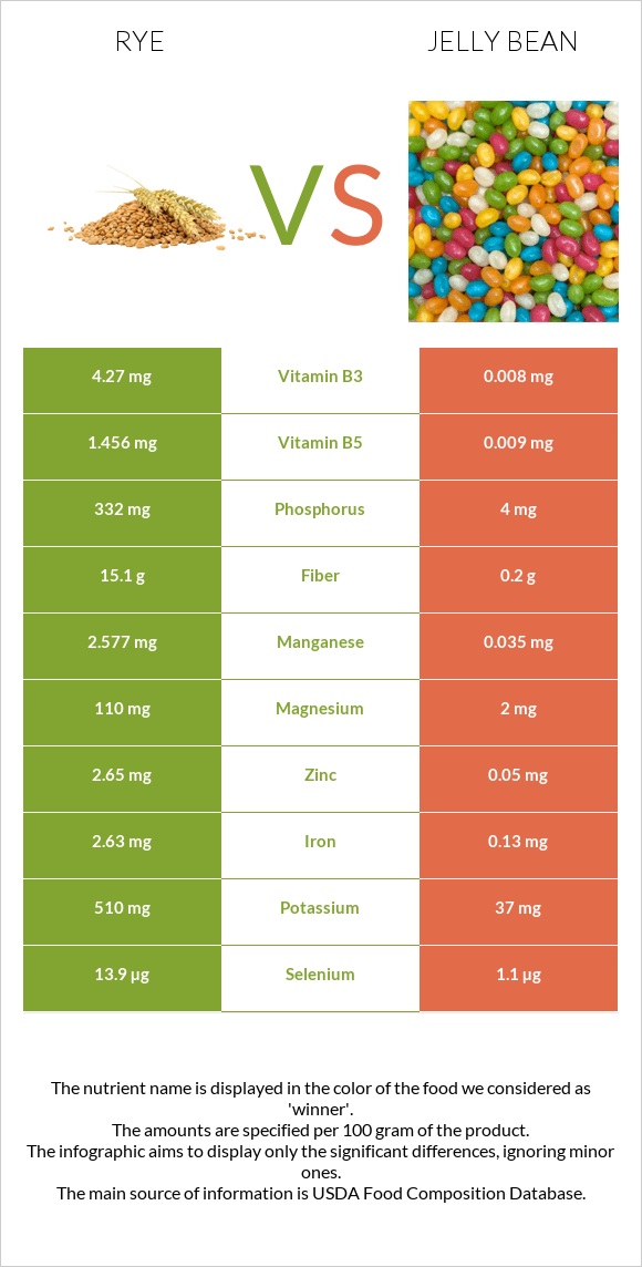 Rye vs Jelly bean infographic