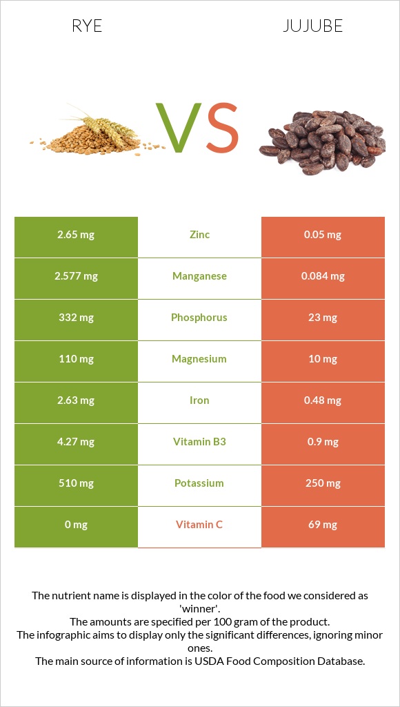 Տարեկան vs Ունաբ սովորական infographic