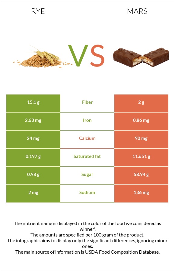 Տարեկան vs Մարս infographic