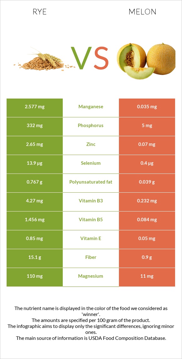 Rye vs Melon infographic