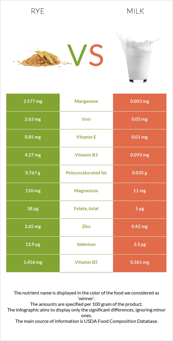 Rye vs Milk infographic