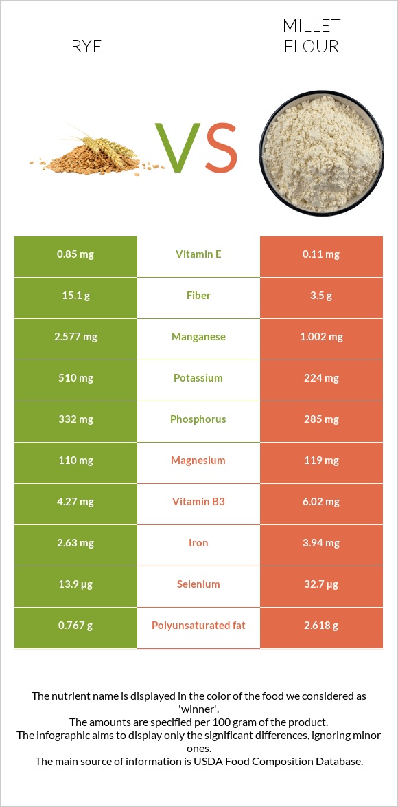 Տարեկան vs Կորեկի ալյուր infographic