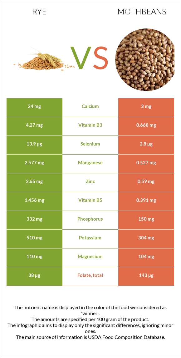 Rye vs Mothbeans infographic