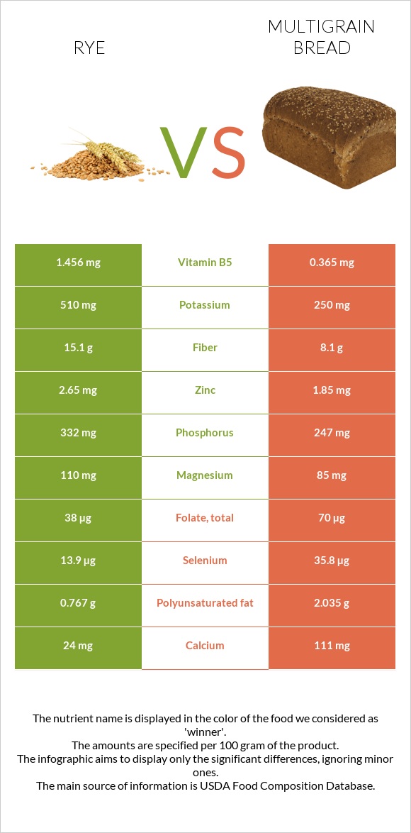 Rye vs Multigrain bread infographic