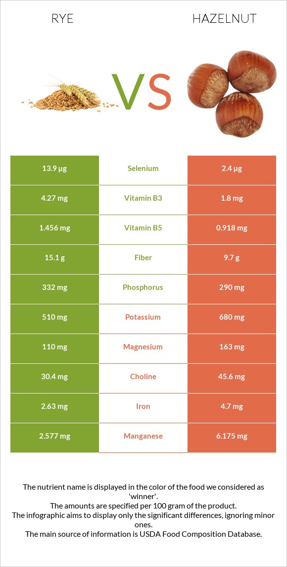 Rye vs Hazelnut infographic