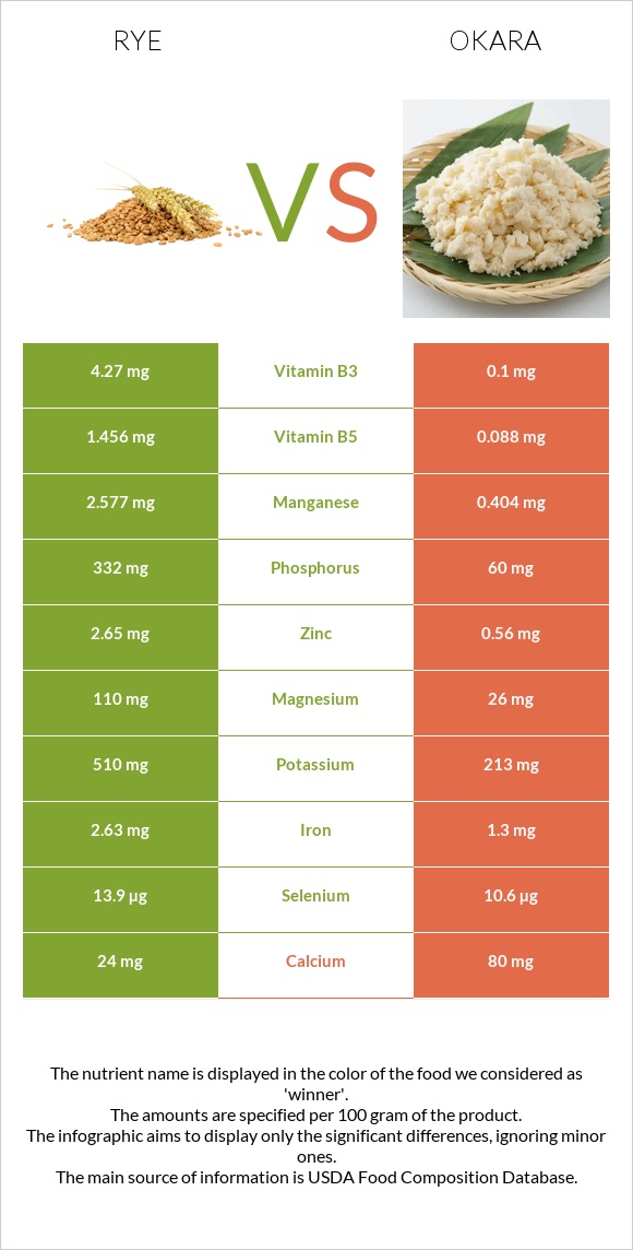 Տարեկան vs Okara infographic