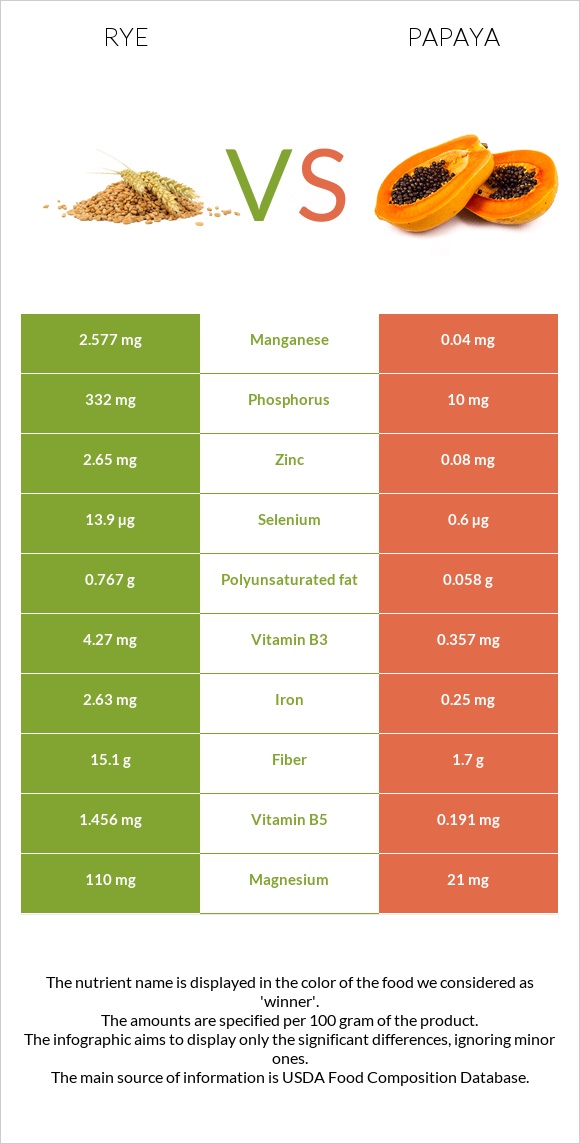 Տարեկան vs Պապայա infographic