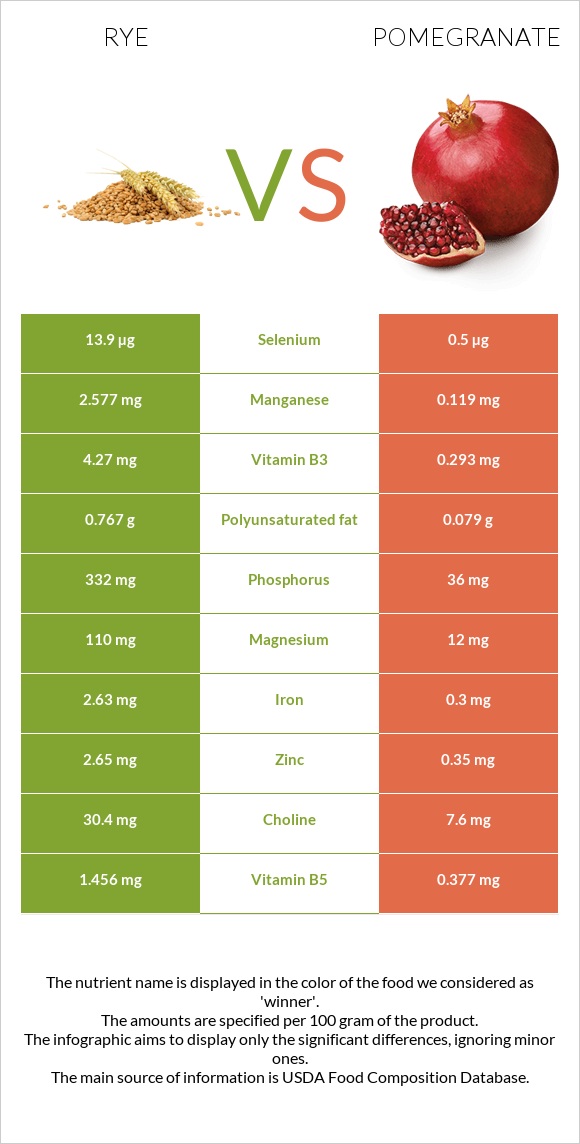 Rye vs Pomegranate infographic