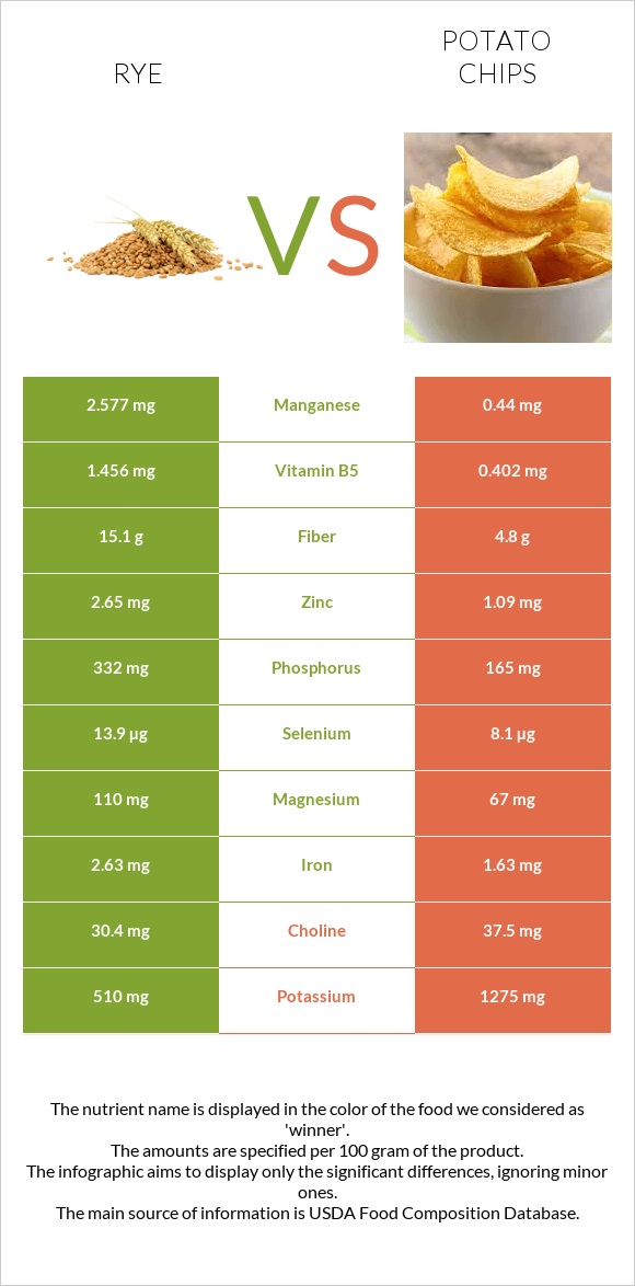 Rye vs Potato chips infographic