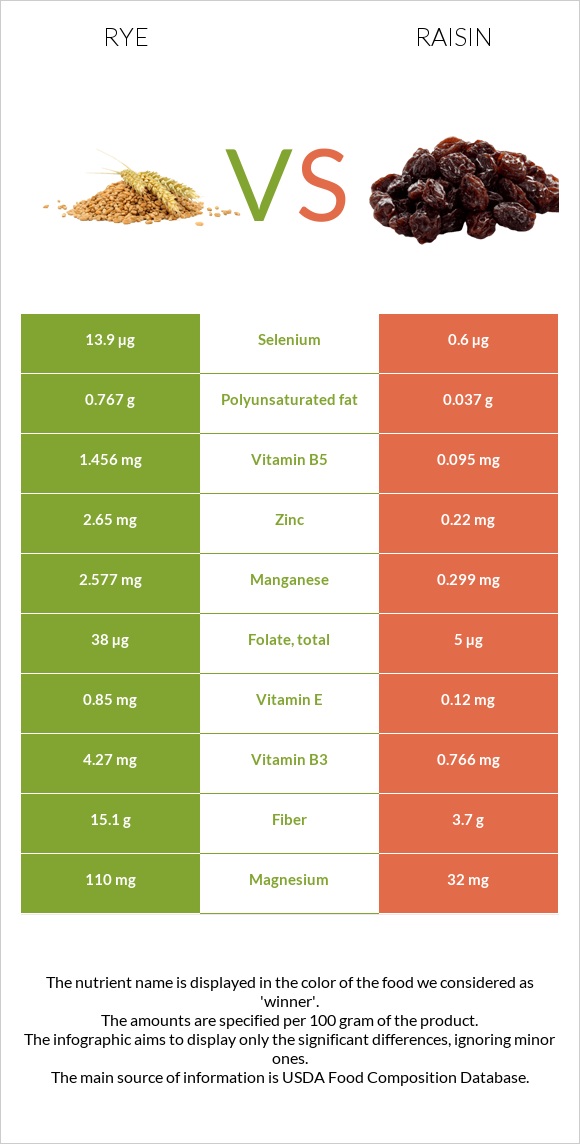 Rye vs Raisin infographic