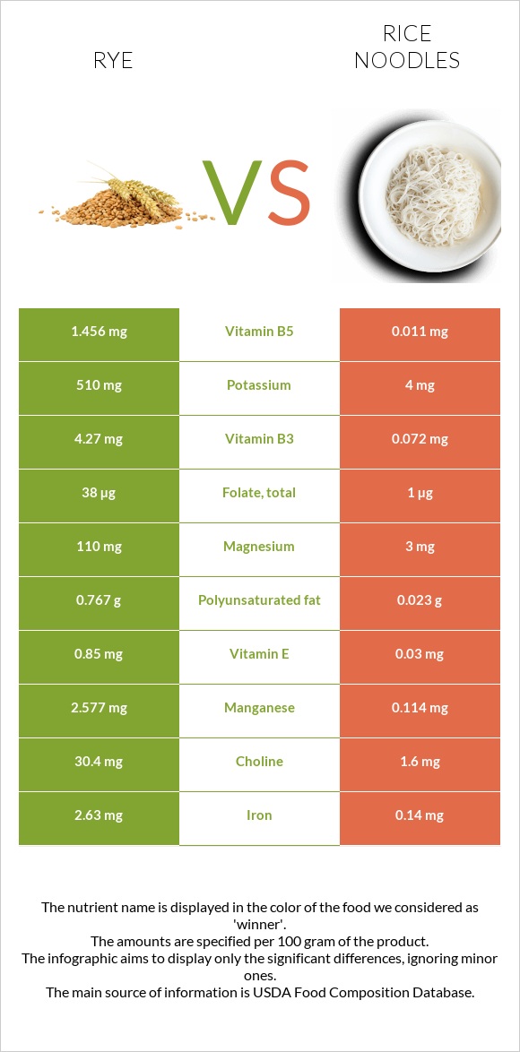 Rye vs Rice noodles infographic