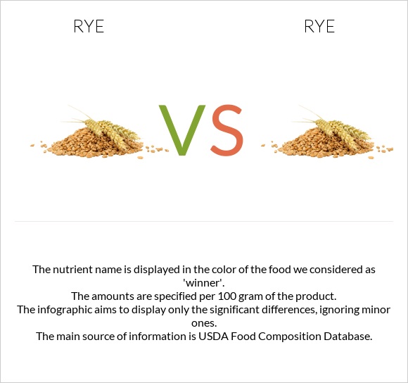 Rye vs. Rye — In-Depth Nutrition Comparison
