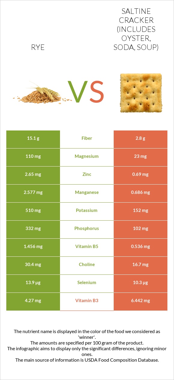 Rye vs Saltine cracker (includes oyster, soda, soup) infographic