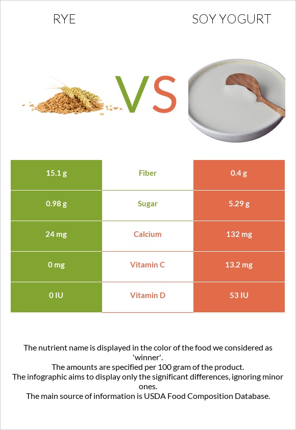 Rye vs Soy yogurt infographic