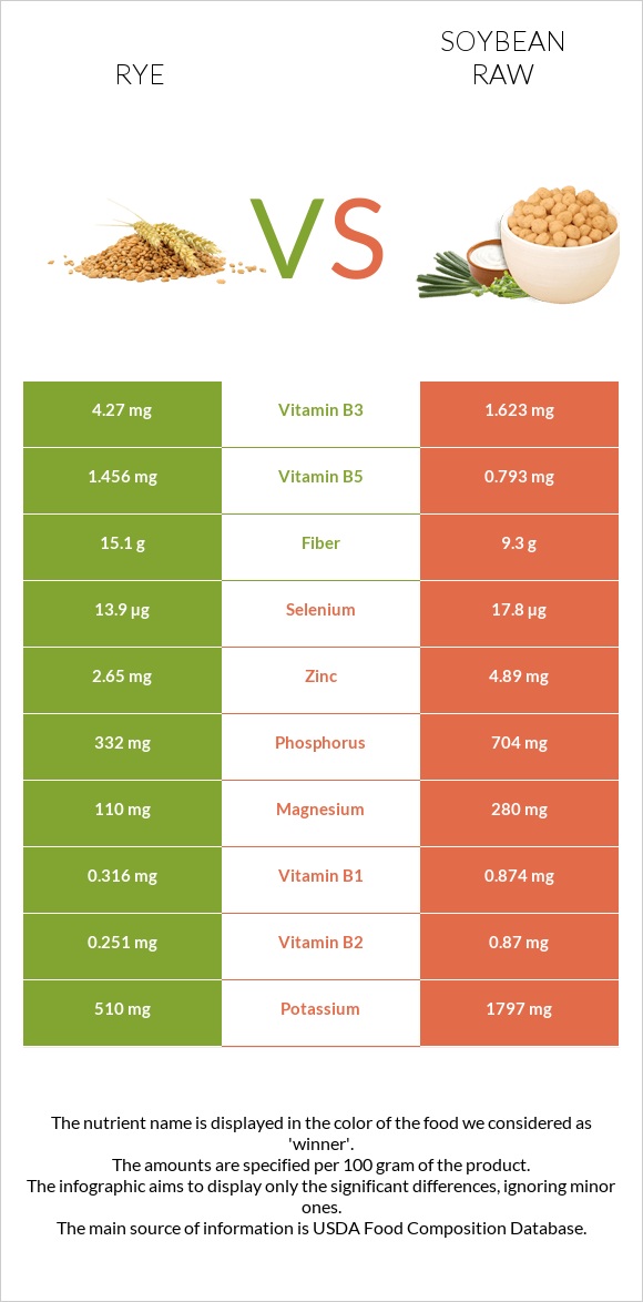 Տարեկան vs Սոյա հում infographic