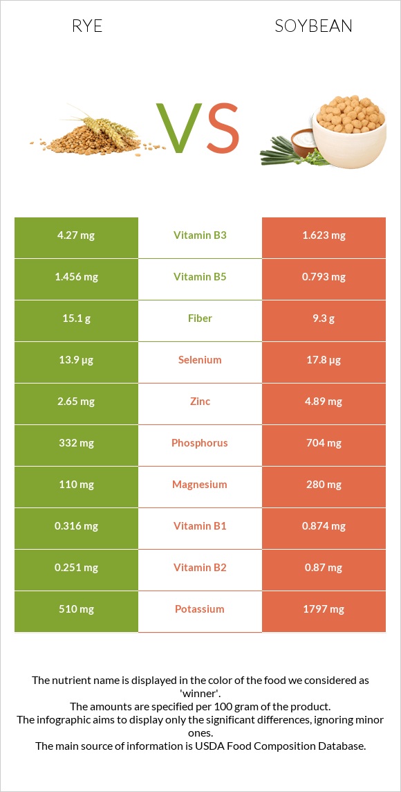 Rye vs Soybean infographic