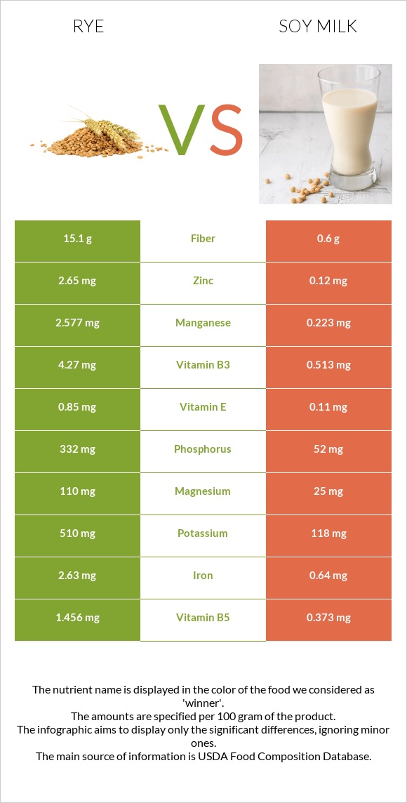 Rye vs Soy milk infographic