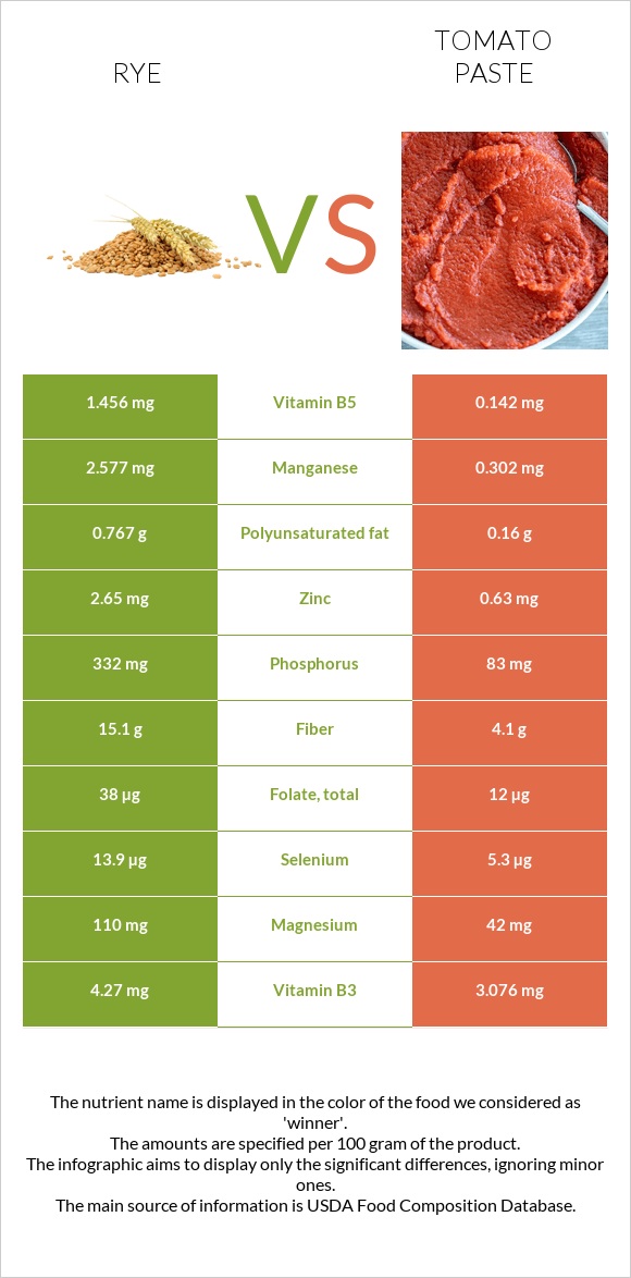 Rye vs Tomato paste infographic