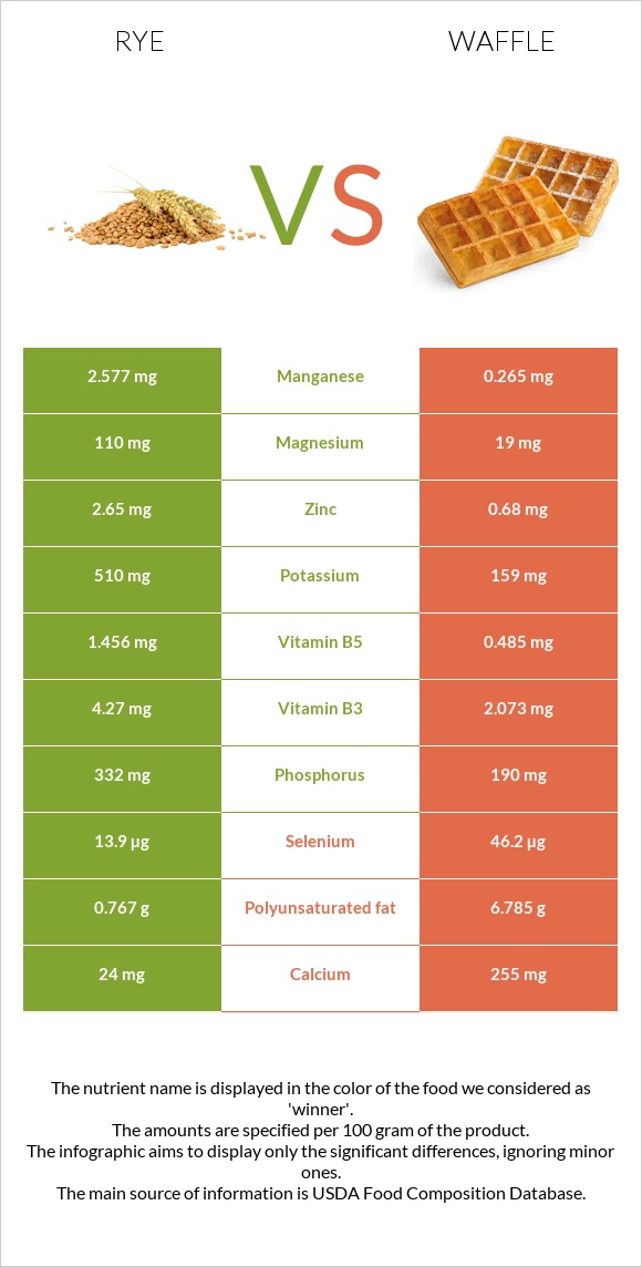 Rye vs Waffle infographic