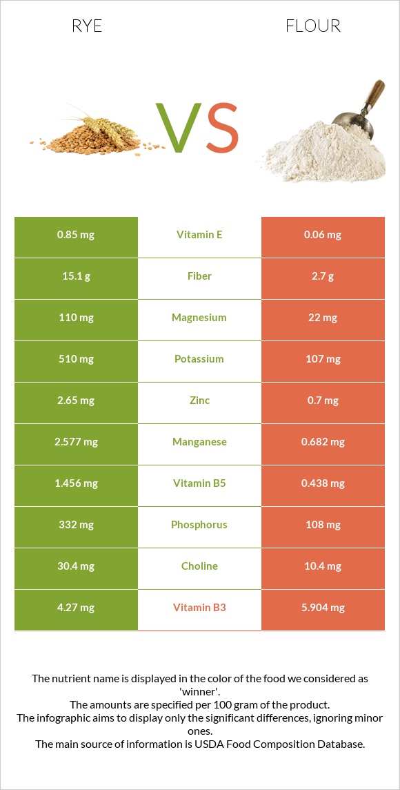 Rye vs Flour infographic