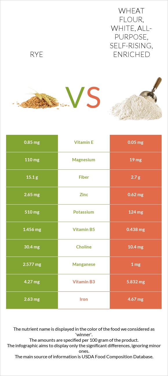 Rye vs. Wheat flour, white, all-purpose, self-rising, enriched — In ...