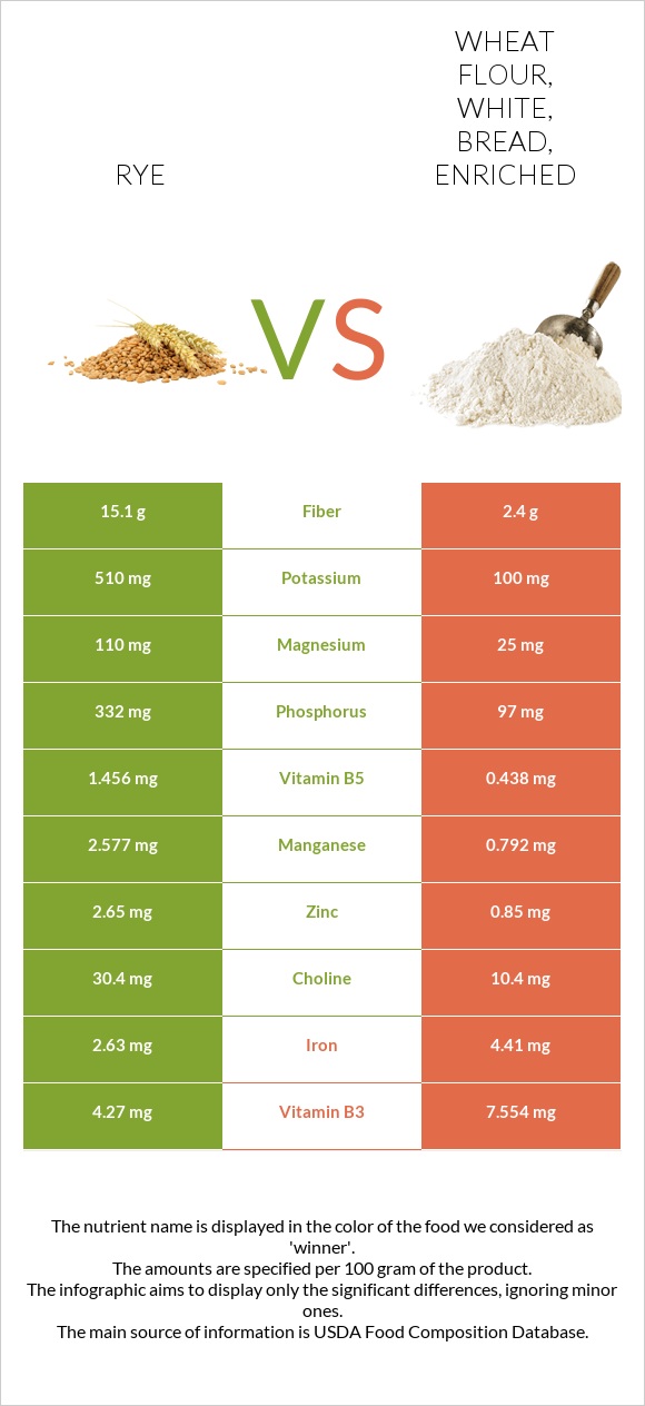 Rye vs. Wheat flour, white, bread, enriched — In-Depth Nutrition Comparison