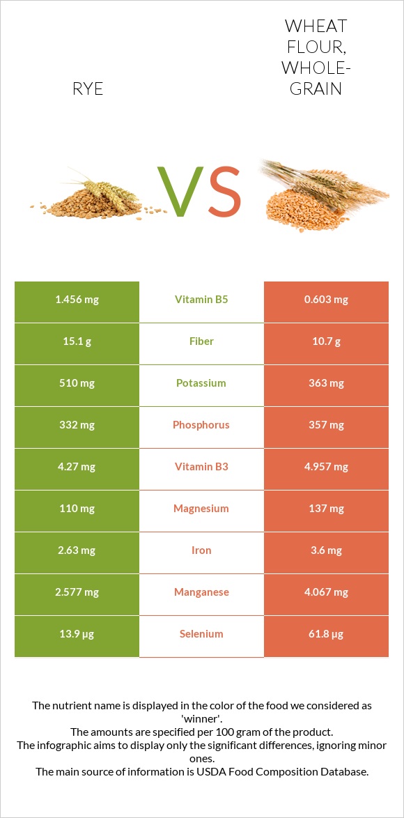 Rye vs Wheat flour, whole-grain infographic