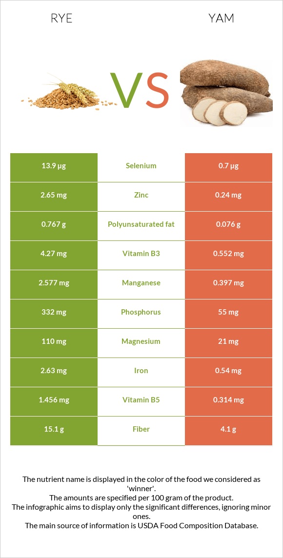 Rye vs Yam infographic