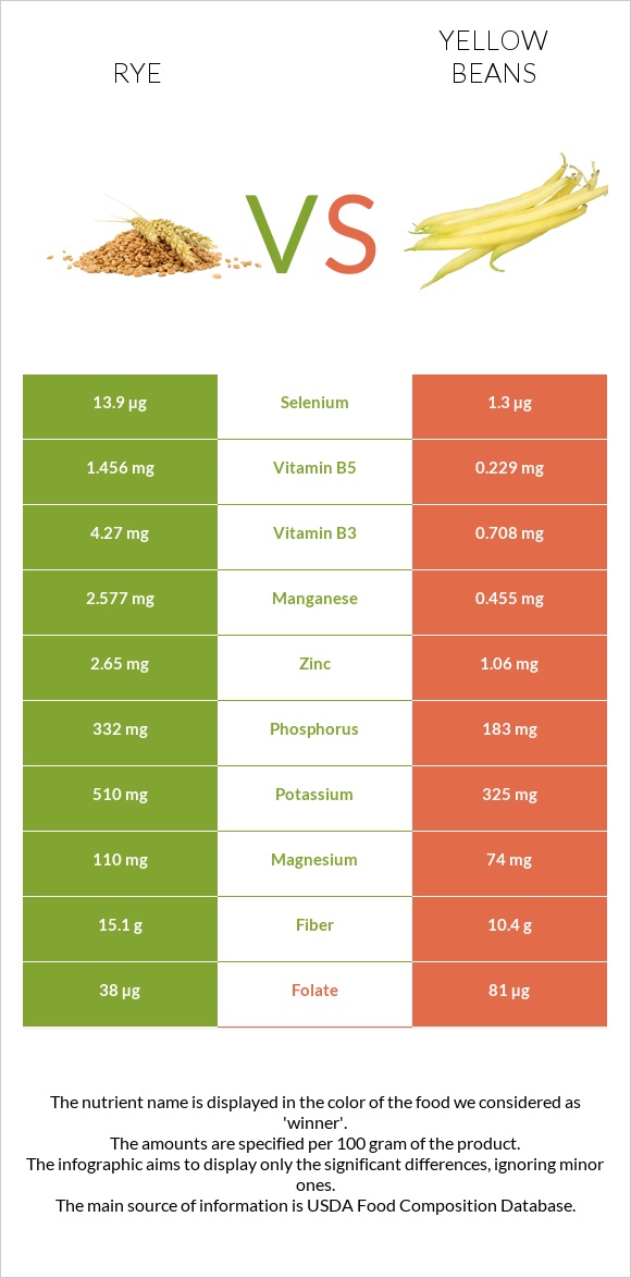 Rye vs Yellow beans infographic