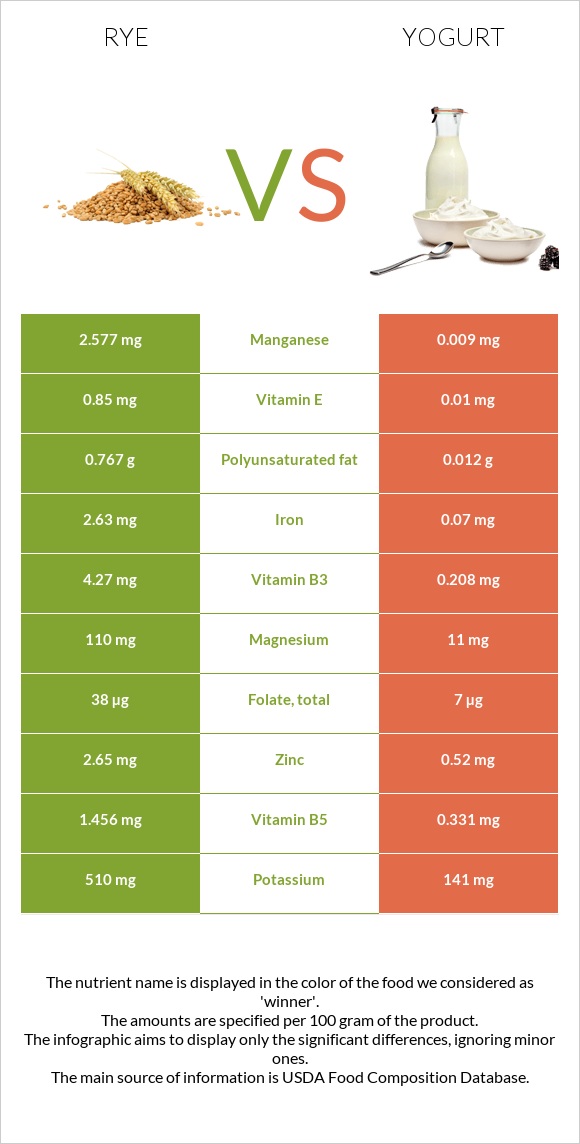 Rye vs Yogurt infographic
