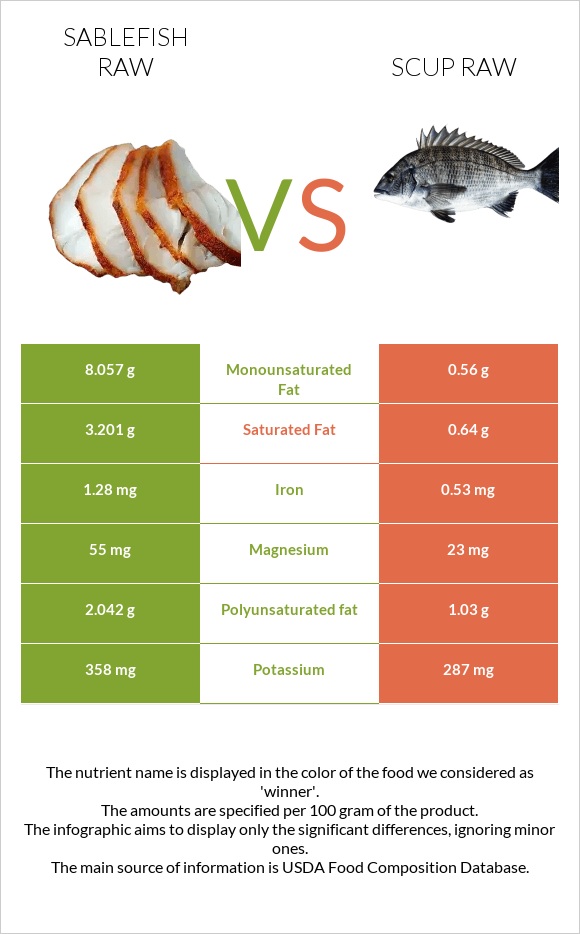 Sablefish raw vs Scup raw infographic