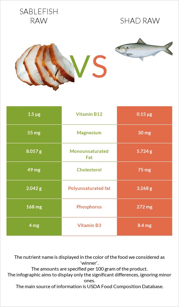 Sablefish raw vs Shad raw infographic