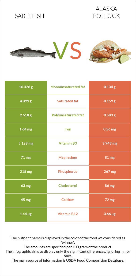 Sablefish vs Alaska pollock infographic