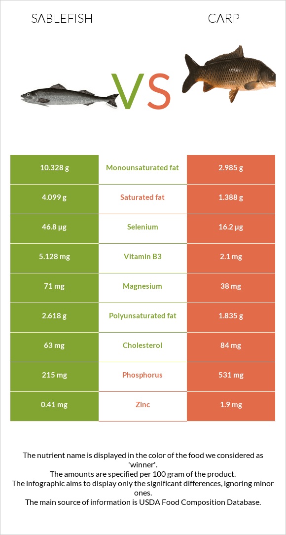 Sablefish vs Carp infographic