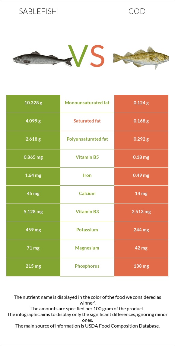 Sablefish vs Cod infographic