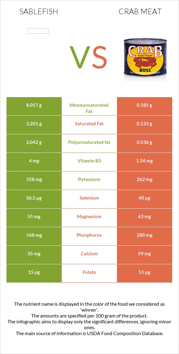 Sablefish vs Crab meat infographic