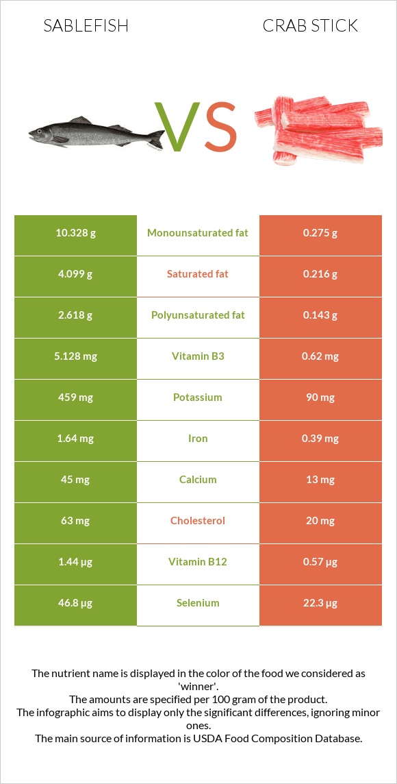 Sablefish vs Crab stick infographic