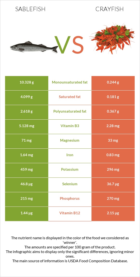 Sablefish vs Crayfish infographic