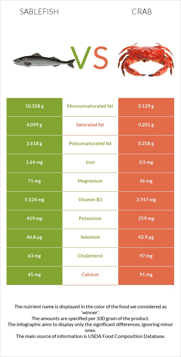 Sablefish vs Crab infographic