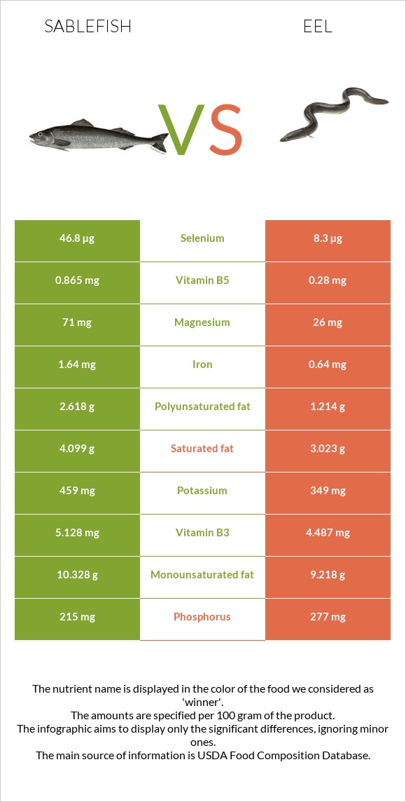 Sablefish vs Eel infographic