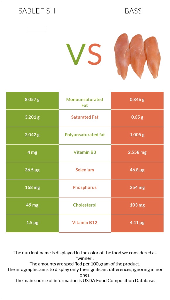 Sablefish vs Bass infographic