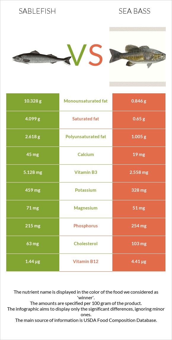 Sablefish vs Sea bass infographic