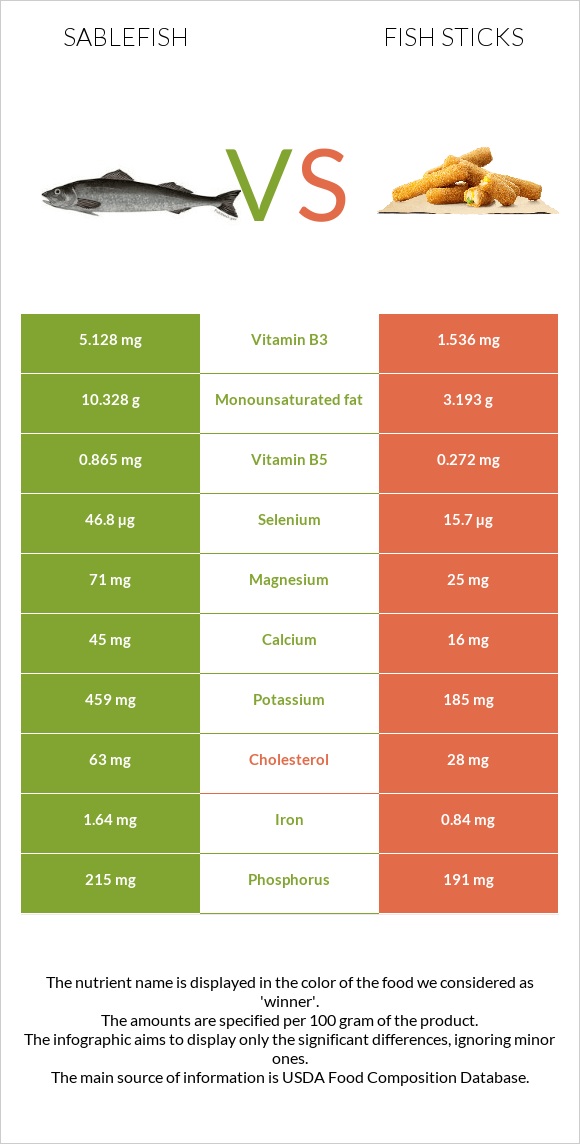 Sablefish vs Fish sticks infographic