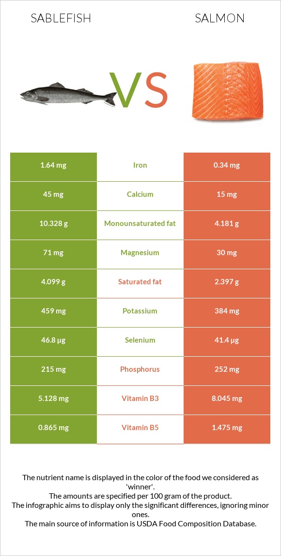 Sablefish vs Սաղմոն infographic