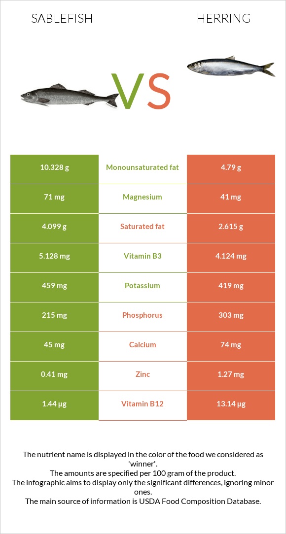 Sablefish vs Herring infographic