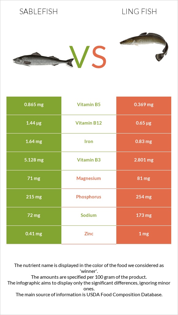 Sablefish vs Ling fish infographic