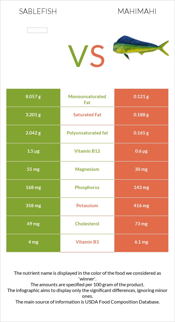 Sablefish vs Mahimahi infographic