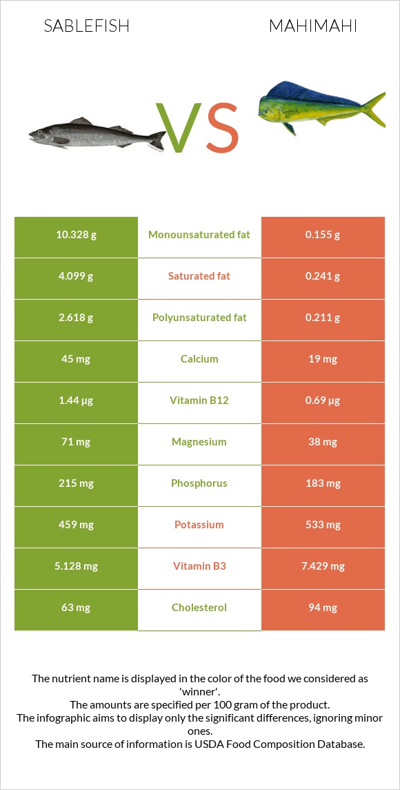 Sablefish vs Mahimahi infographic